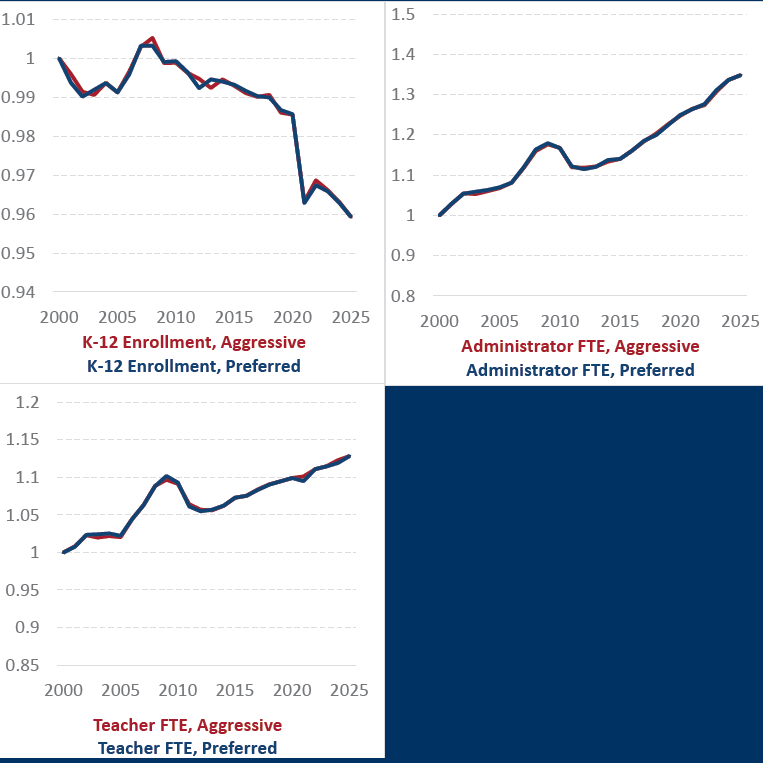 Figure A2 charts: K-12 Enrollment, Administrator FTE, and Teacher FTE, comparing Aggressive vs Preferred data-cleaning approaches, 2000-2025. The two lines closely overlap in each panel.