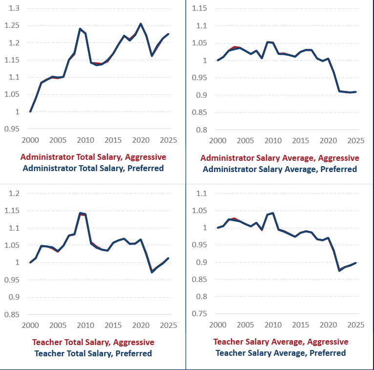 Figure A3 charts: Administrator Total Salary, Administrator Salary Average, Teacher Total Salary, and Teacher Salary Average, comparing Aggressive vs Preferred data-cleaning approaches, 2000-2025. The two lines closely overlap in each panel.