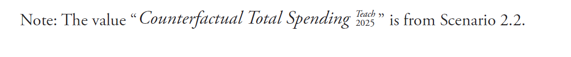 Note: The value Counterfactual Total Spending superscript Teach subscript 2025 is from Scenario 2.2.
