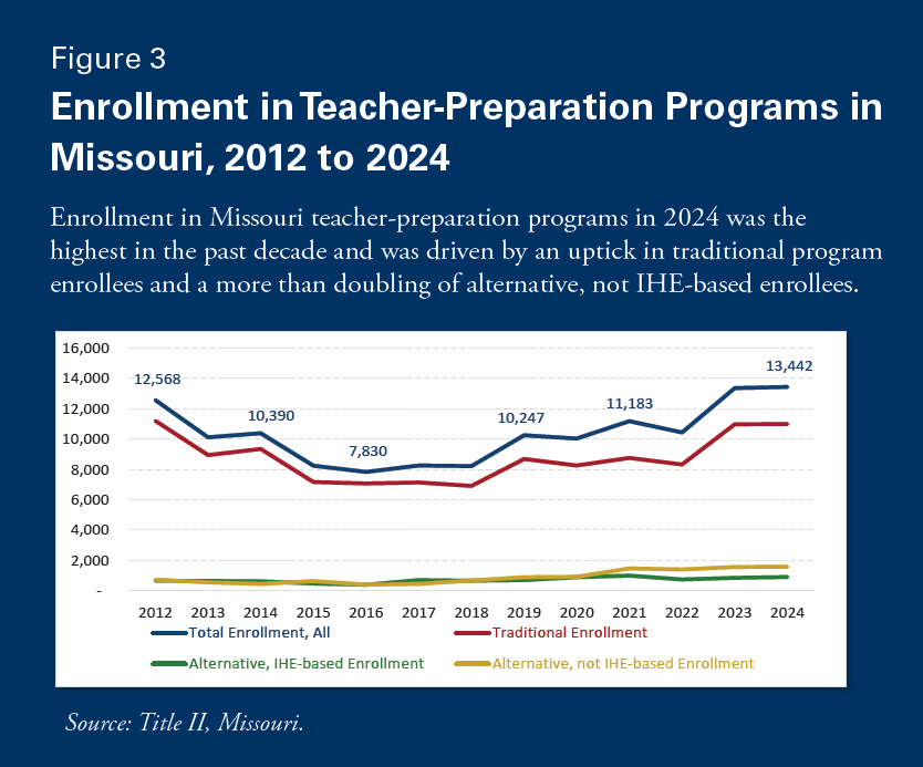 Figure 3. Enrollment in Teacher Programs in Missouri, 2012 to 2024. Enrollment in Missouri teacher programs in 2024 was the highest in the past decade, driven by an uptick in traditional program enrollees and a more than doubling of alternative, not-IHE-based enrollees. Total Enrollment (All Programs) labeled data points: 12,568 (2012); 10,390; 7,830 (low point); 10,247; 11,183; 13,442 (2024). Four series shown: Total Enrollment All, Traditional Enrollment, Alternative IHE-based Enrollment, Alternative not-IHE-based Enrollment. Source: Title II, Missouri.