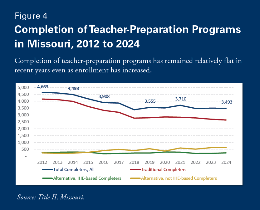 Figure 4. Completion of Teacher Programs in Missouri, 2012 to 2024. Completion of teacher programs has remained relatively flat in recent years, even as enrollment has increased. Total Completers (All Programs) labeled data points: 4,663 (2012); 4,498; 3,908; 3,555; 3,710; 3,493 (2024). Four series shown: Total Completers All, Traditional Completers, Alternative IHE-based Completers, Alternative not-IHE-based Completers. Source: Title II, Missouri.