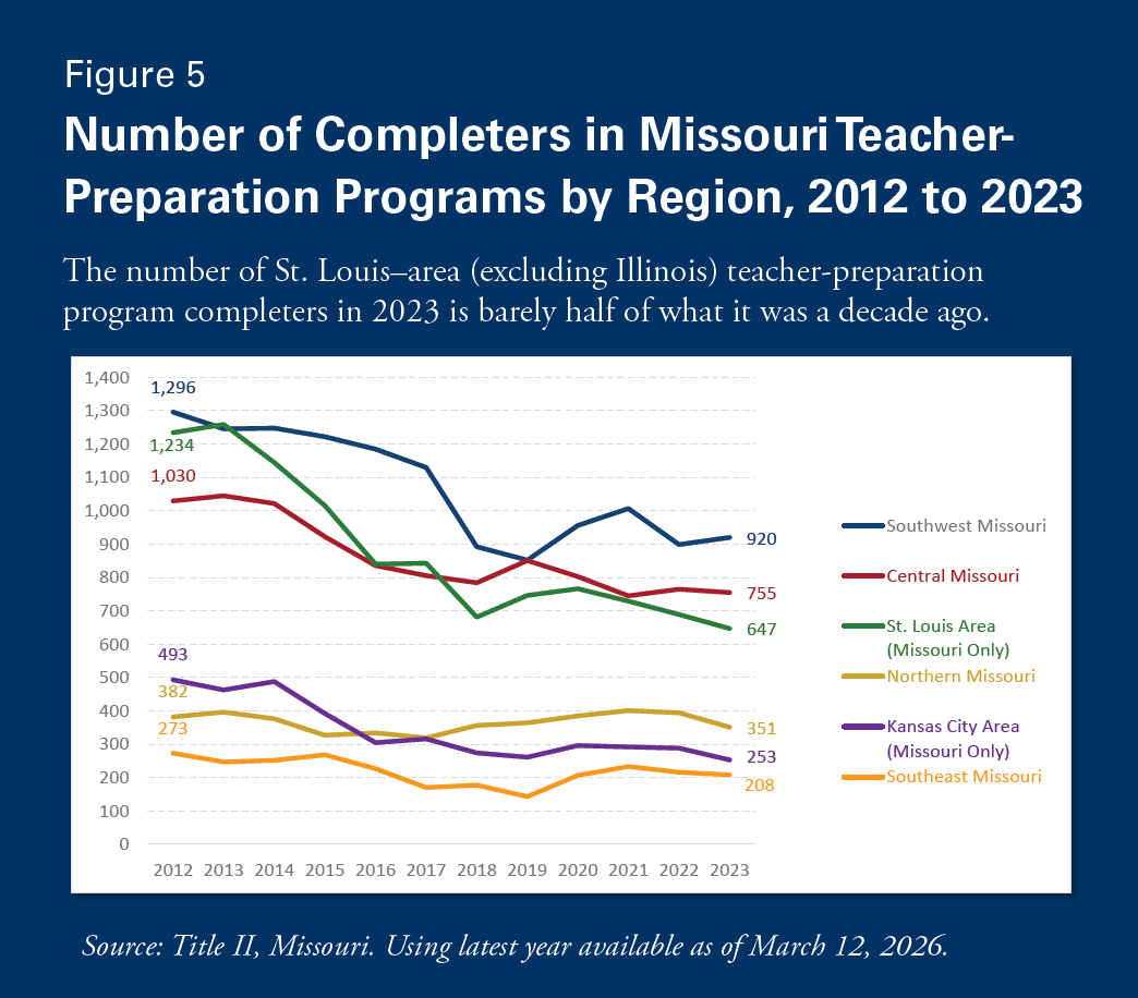 Figure 5. Number of Completers in Missouri Teacher-Preparation Programs by Area, 2012 to 2023. The number of St. Louis-area (excluding Illinois) teacher-preparation program completers in 2023 is barely half of what it was a decade ago. Six regional series with labeled 2012 and 2023 endpoints: Southwest Missouri 1,296 to 920; Central Missouri 1,030 to 755; St. Louis Area (Missouri Only) 1,234 to 647; Northern Missouri 382 to 351; Kansas City Area (Missouri Only) 493 to 253; Southeast Missouri 273 to 208. Source: Title II, Missouri, using latest year available as of March 12, 2026.